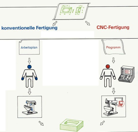 Unterschied der Fertigungsvorgänge